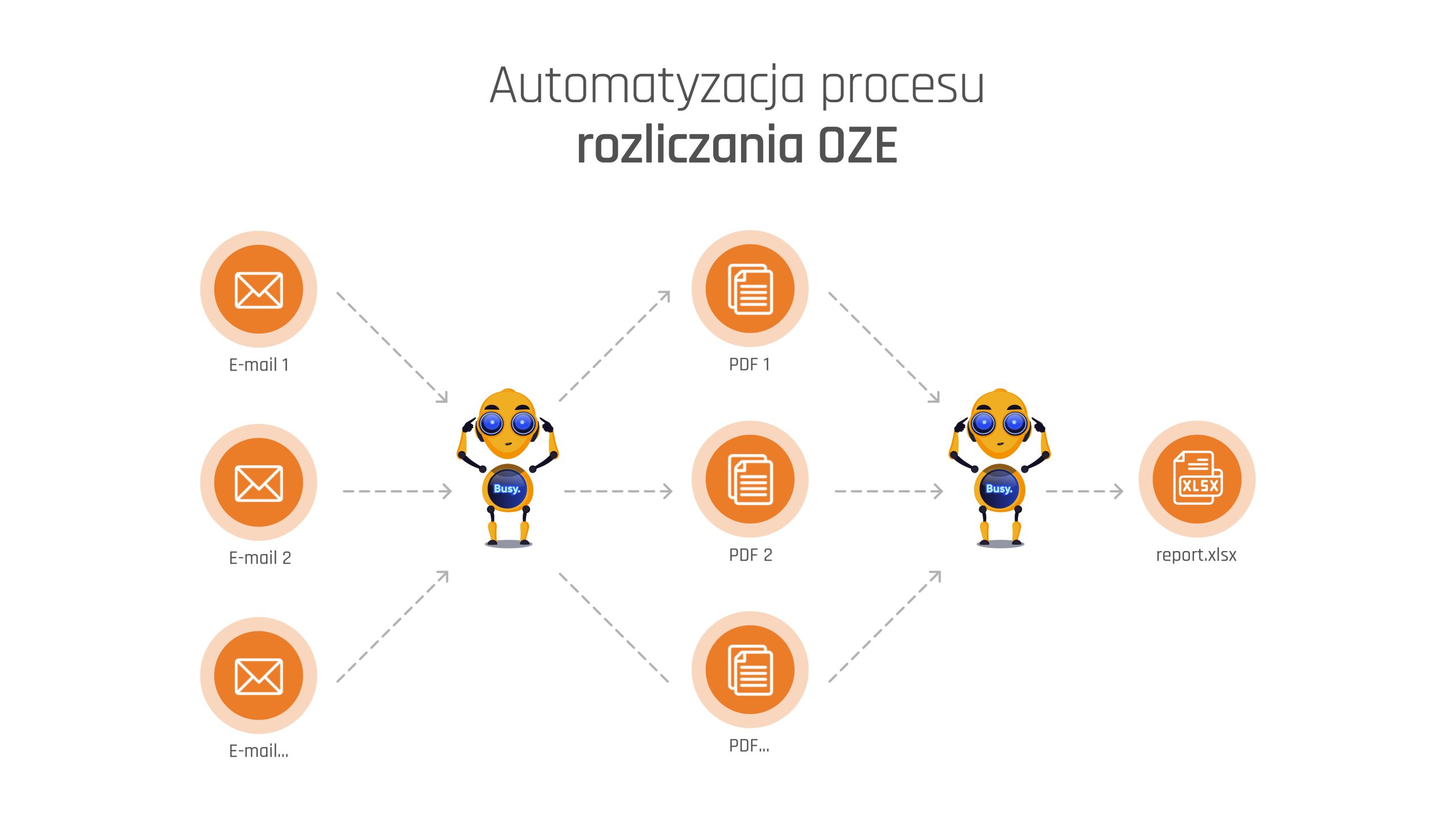 Automatyzacja procesu rozliczania OZE